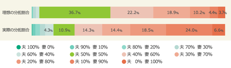 夫婦の家事分担割合（実際と理想の比較）