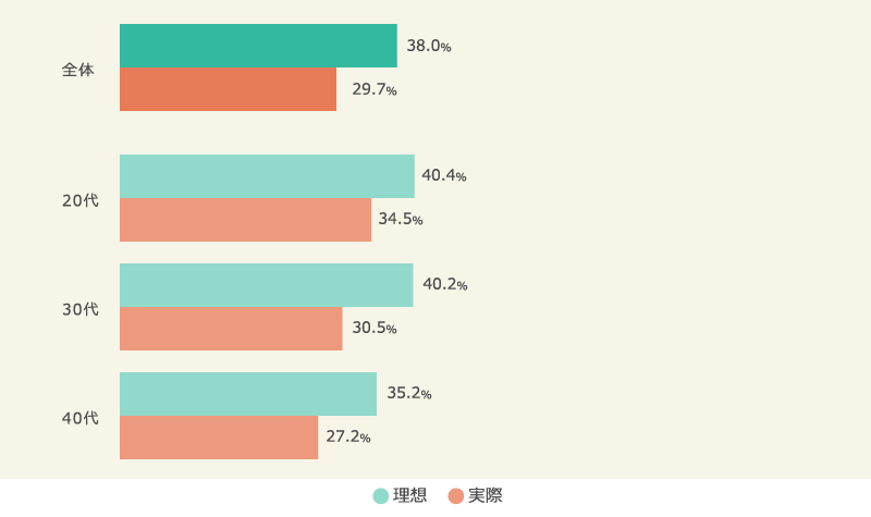 年代別　夫の平均家事分担割合（実際と理想）