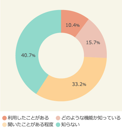 ライブ配信機能の認知・利用経験状況