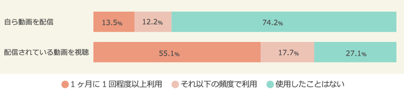 ライブ配信の利用状況