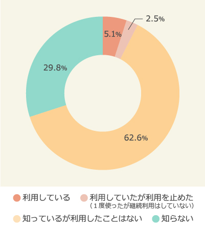 自転車シェアリングの認知と利用経験