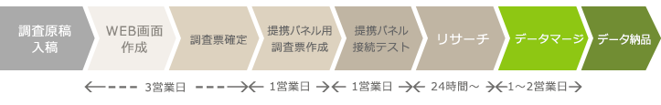 一体型以外の調査手法の場合のスケジュール
