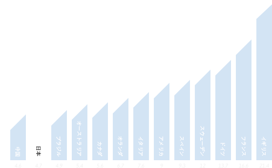 各国のマーケティングリサーチ市場の 売上と広告費の割合 ※広告費を100とした場合（単位:%） 出展：ESMAR