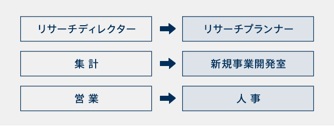 異動希望申告制度表