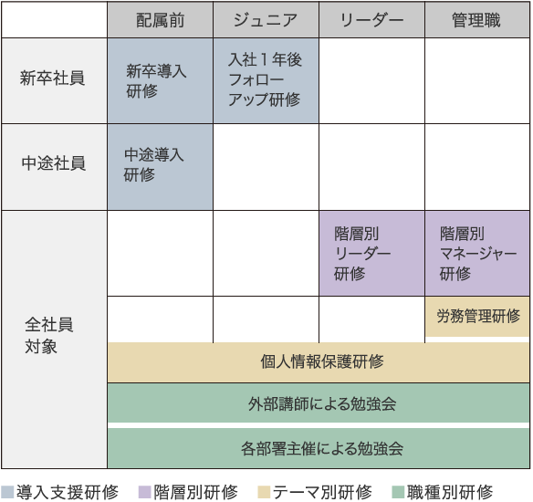 研修制度表