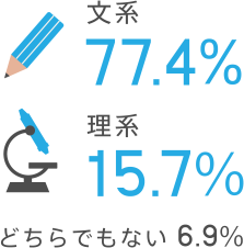 文系77.4％　理系15.7％