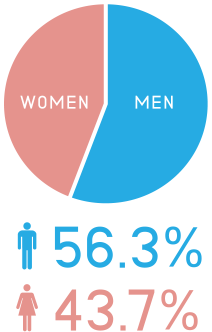 男性56.3％　女性43.7％