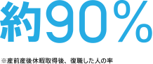 産前産後休暇取得後、復職した人の率