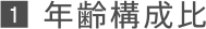 1年齢構成比