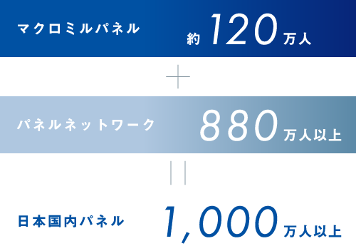 日本国内パネル　1,000万人以上