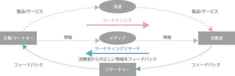 「マーケティング」と「マーケティングリサーチ」の関係
