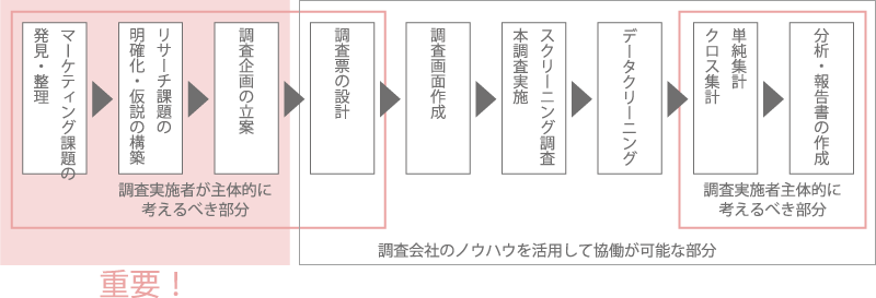 「マーケティングリサーチ」の流れ